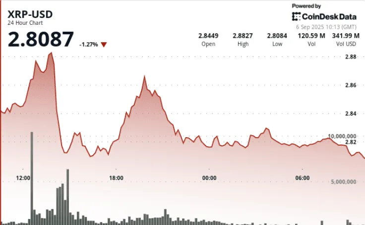 XRP Stabilizes Above $2.82, Eyes $3.30 Breakout Test
