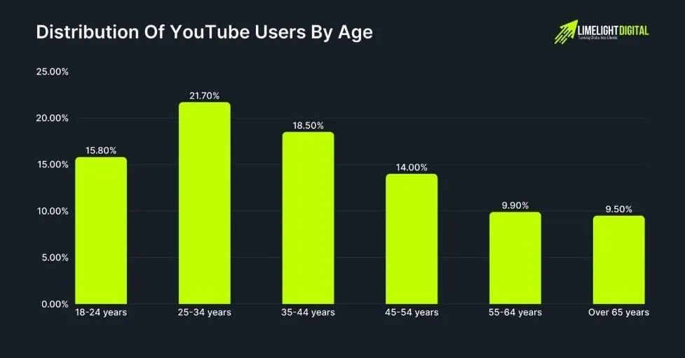 YouTube Recap 2025 Released With New Viewer Personas