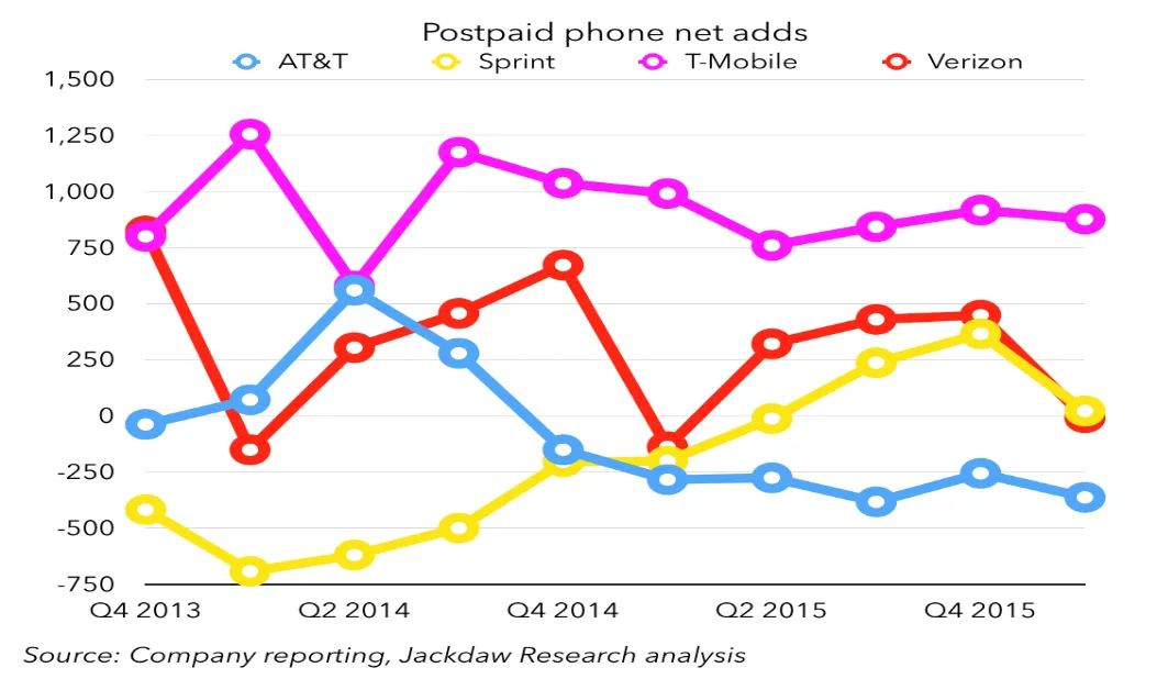 T-Mobile Stock Rises on Record Q4 Subscriber Growth and 5G Broadband Strength
