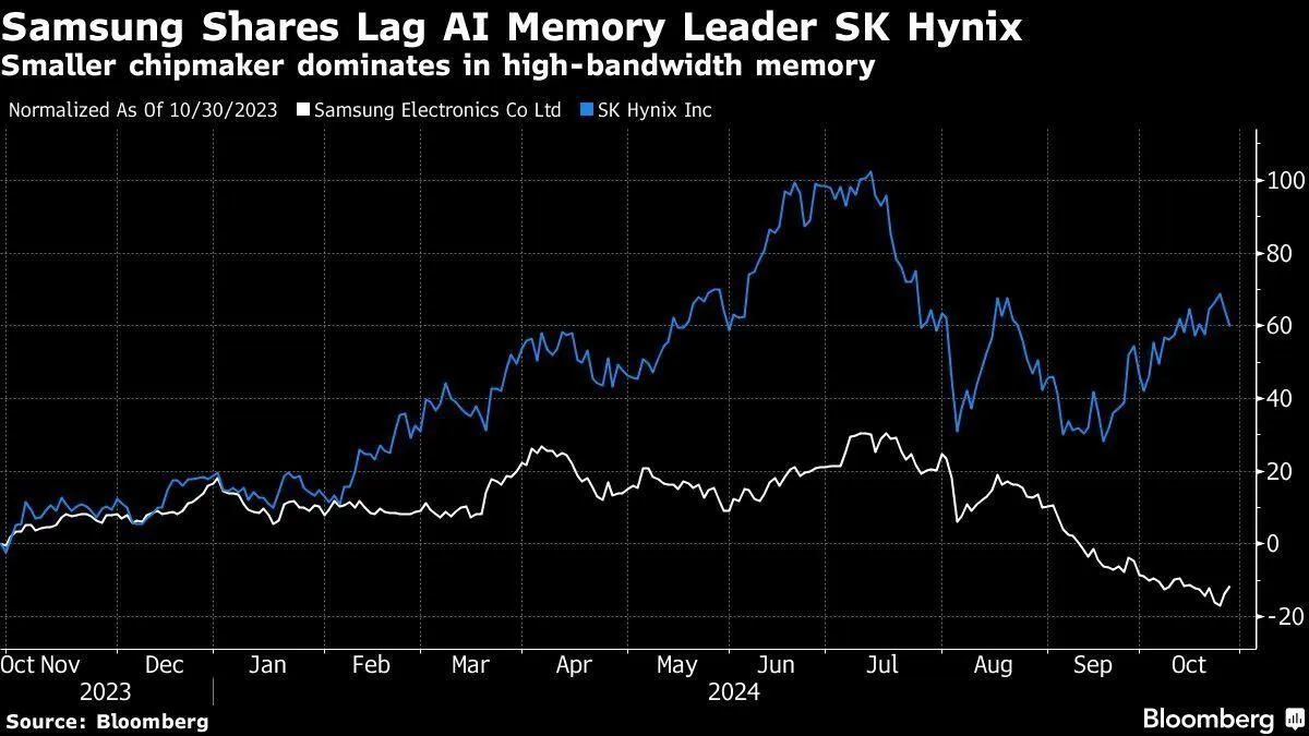 Samsung & SK Hynix Shares Surge on HBM4 Chip Pricing Power