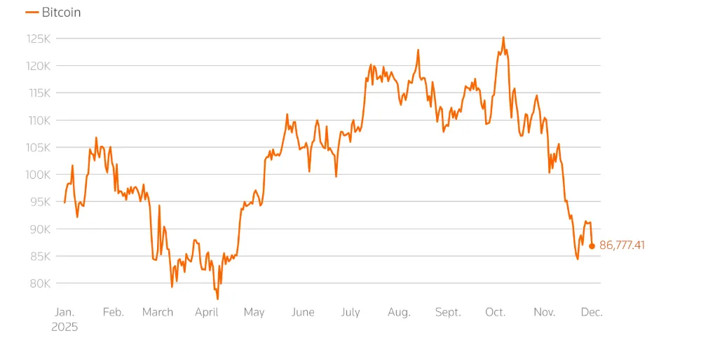 Bitcoin Crashes Below $86,000 as Crypto Market Faces Heavy Liquidations