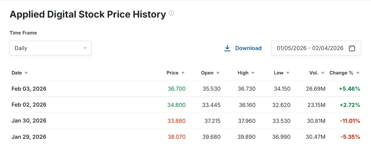 Could Applied Digital Stock Make You a Millionaire? APLD Analysis 2026