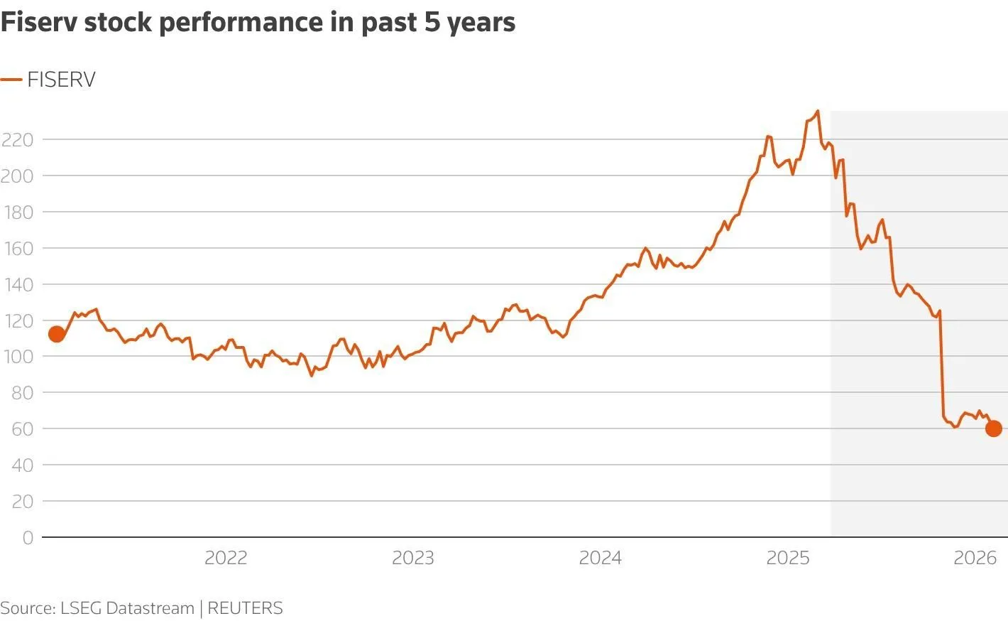 Fiserv Stock Jumps After Strong Q4 Results and 2026 Recovery Outlook