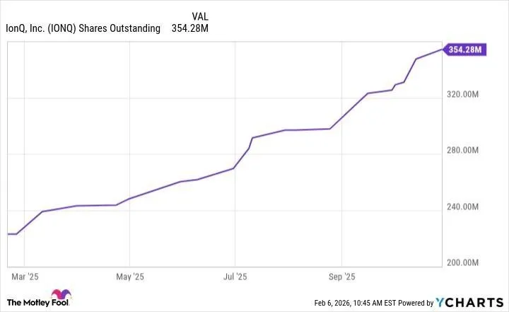 IonQ Stock Crash Ahead? 2026 Analysis of Dilution & Acquisitions