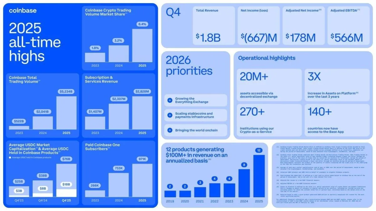 Coinbase Stock $667M Loss as Q4 Revenue Drops 20% Amid Crypto Downturn