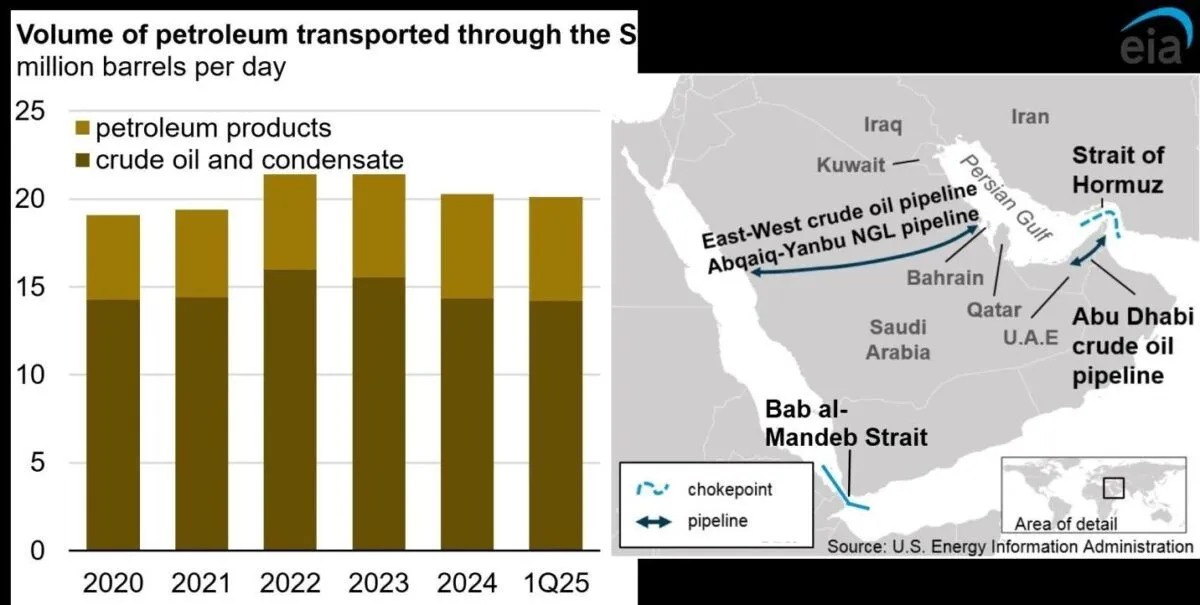 Oil Price Surges Above $110 as War Triggers Global Energy Shock