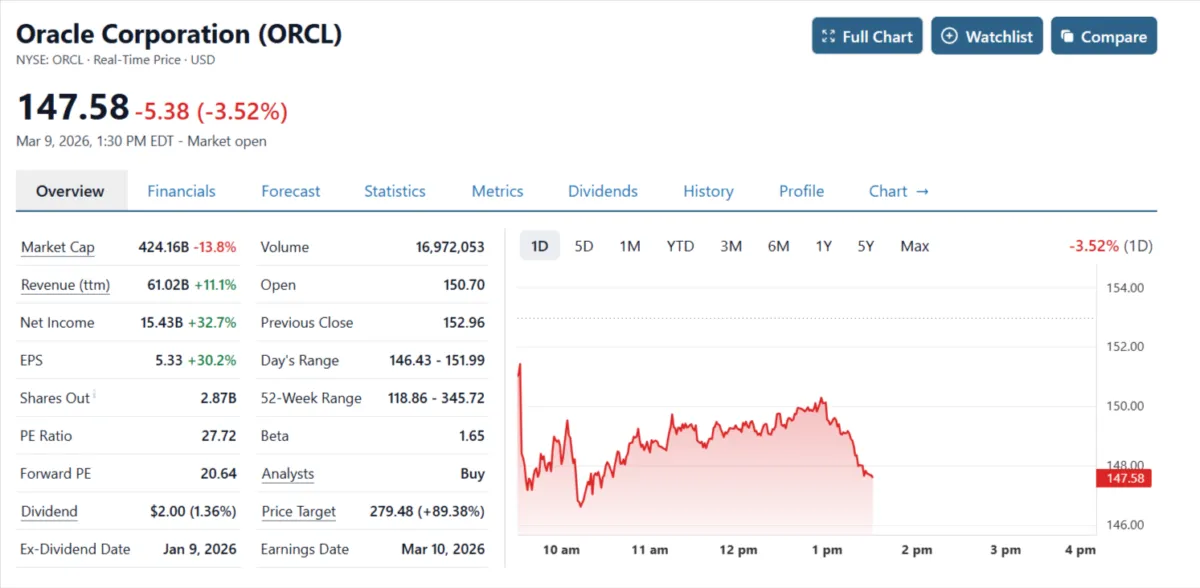 Why It Might Be the Best Time to Sell Puts on ORCL Stock  