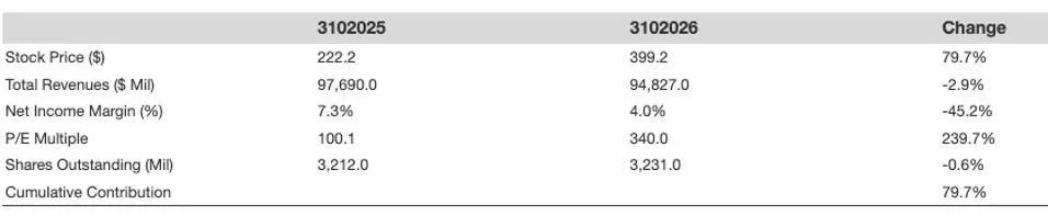 AI Server Backlog Hits Record $43B
