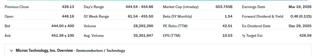 Micron Stock Surges as AI Memory Demand and HBM Expansion Boost Growth Outlook