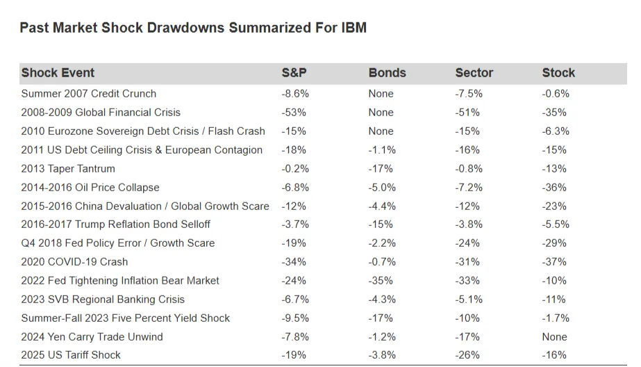 IBM Stock Faces AI Pressure Despite Strong Earnings and Resilient History