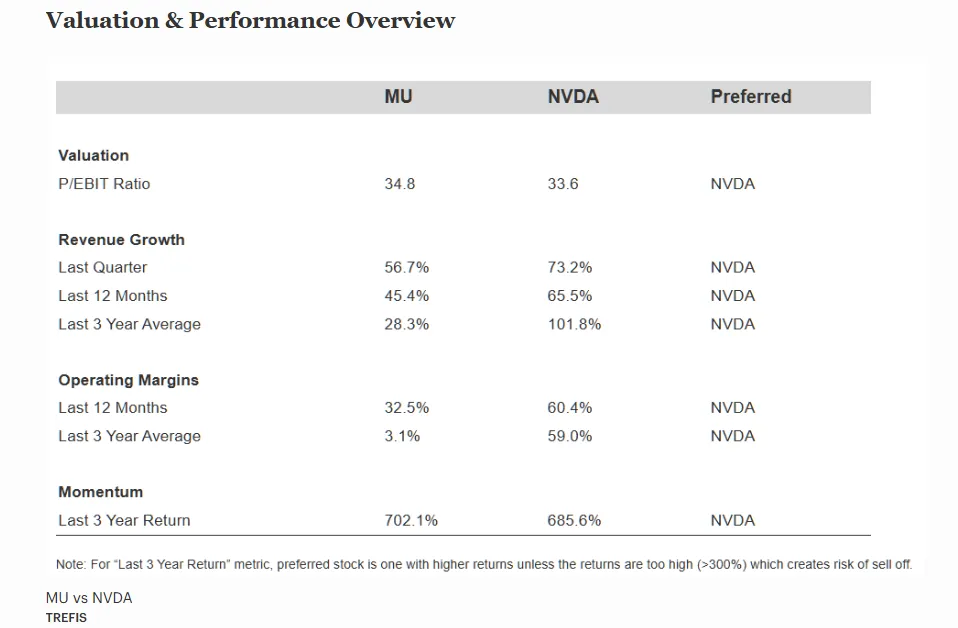 NVIDIA Stock Outpaces Micron as AI Demand Drives Strong Revenue Growth