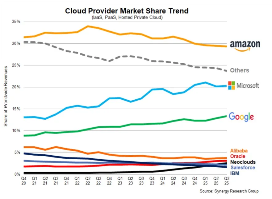 AWS Revenue Forecast Hits $600B as AI Boom Reshapes Cloud Computing