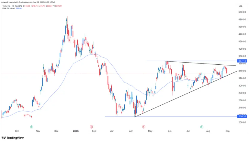 Tesla Stock Faces Pressure from India, China, and U.S. Economic Headwinds