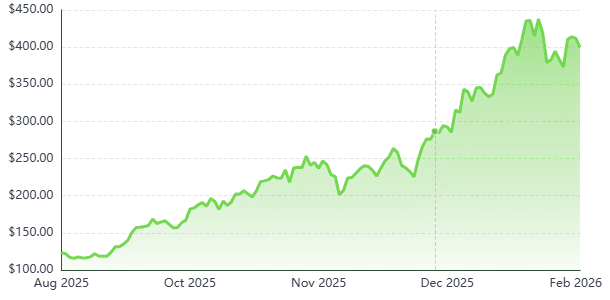 Micron Stock on Track to Become a Trillion-Dollar Company?