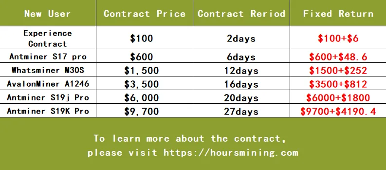 8HoursMining is a Bitcoin mining platform with daily profits of up to $9,799