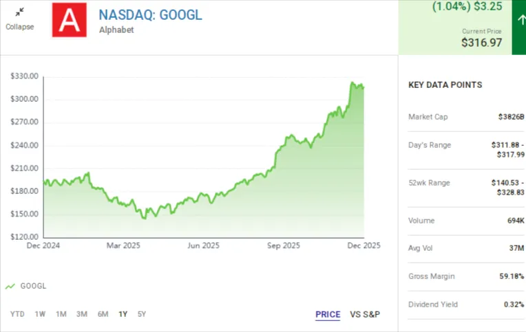 Alphabet Stock Surges in November as Google’s Gemini 3 Boosts AI Confidence