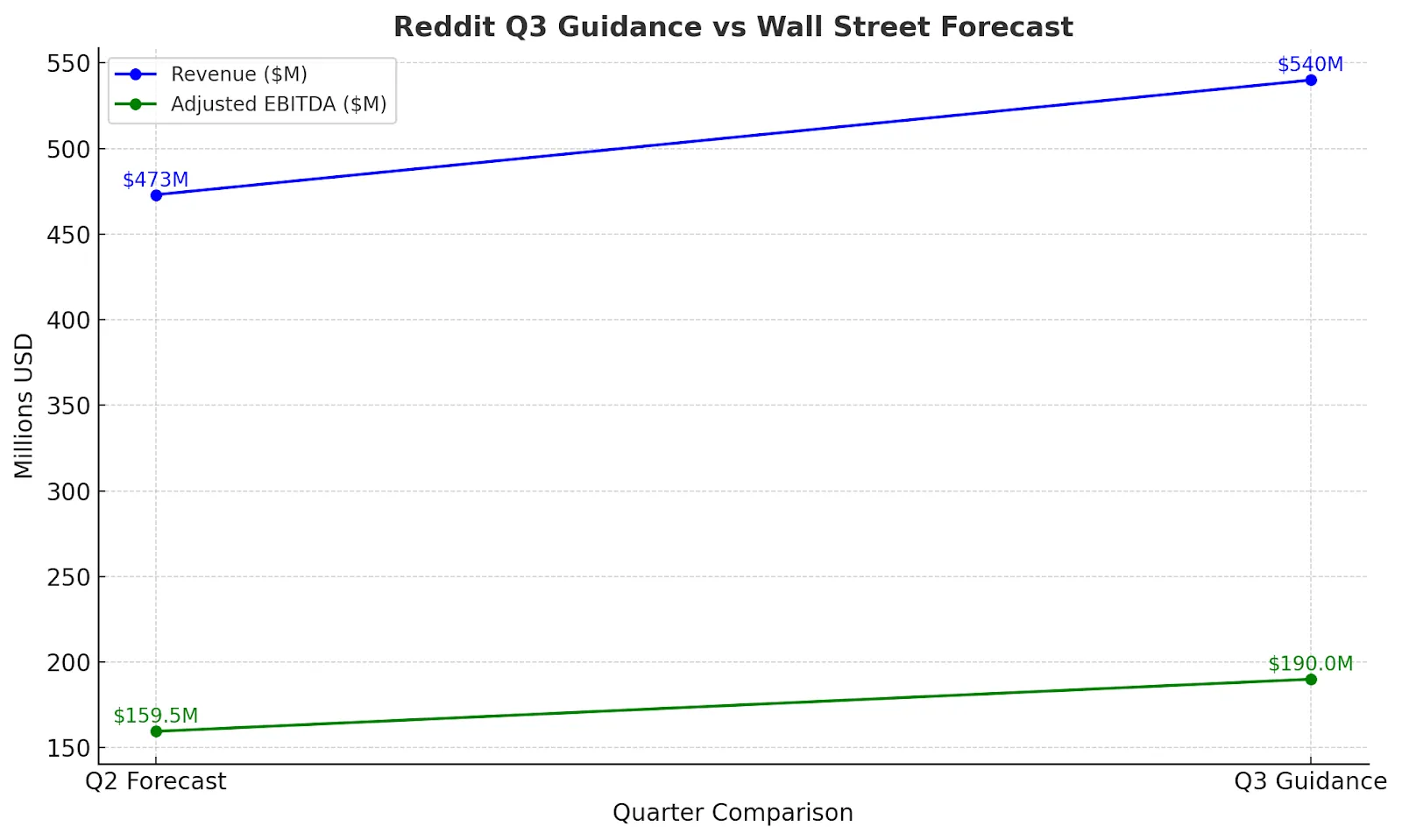 Reddit Stock Soars on Q2 Earnings, What’s Driving the Fastest Growth in Three Years?